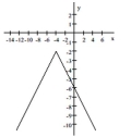 Provide an appropriate response. -The following graph represents the result of applying a sequence of transformations to the graph of a basic function. Identify the basic function and describe the transformation(s). Write the equation for the given graph.