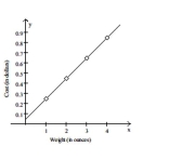 <strong>Provide an appropriate response. Assume it costs 25 cents to mail a letter weighing one ounce or less, and then 20 cents for each additional ounce or fraction of an ounce. Let L(x) be the cost of mailing a letter weighing x ounces. Graph y = L(x). Use the Interval (0, 4].</strong> A)   B)   C)   D)   <div style=padding-top: 35px> 
