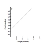 <strong>Provide an appropriate response. Assume it costs 25 cents to mail a letter weighing one ounce or less, and then 20 cents for each additional ounce or fraction of an ounce. Let L(x) be the cost of mailing a letter weighing x ounces. Graph y = L(x). Use the Interval (0, 4].</strong> A)   B)   C)   D)   <div style=padding-top: 35px> 