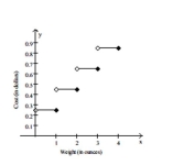 <strong>Provide an appropriate response. Assume it costs 25 cents to mail a letter weighing one ounce or less, and then 20 cents for each additional ounce or fraction of an ounce. Let L(x) be the cost of mailing a letter weighing x ounces. Graph y = L(x). Use the Interval (0, 4].</strong> A)   B)   C)   D)   <div style=padding-top: 35px> 