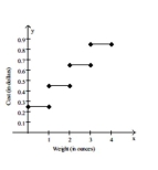 <strong>Provide an appropriate response. Assume it costs 25 cents to mail a letter weighing one ounce or less, and then 20 cents for each additional ounce or fraction of an ounce. Let L(x) be the cost of mailing a letter weighing x ounces. Graph y = L(x). Use the Interval (0, 4].</strong> A)   B)   C)   D)   <div style=padding-top: 35px> 