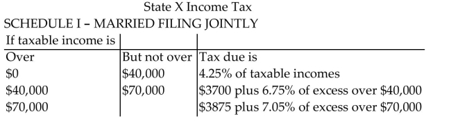 Provide an appropriate response. -The following table shows a recent state income tax schedule for married couples filing a joint return in State X. (i) Write a piecewise definition for the tax due T(x) on an income of x dollars. (ii) Graph T(x). (iii) Find the tax due on a taxable income of $50,000. Of $95,000.