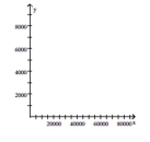 Provide an appropriate response. -The following table shows a recent state income tax schedule for married couples filing a joint return in State X. (i) Write a piecewise definition for the tax due T(x) on an income of x dollars. (ii) Graph T(x). (iii) Find the tax due on a taxable income of $50,000. Of $95,000.