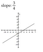 <strong>Graph the linear equation and determine its slope, if it exists. </strong> A) B) C) D)