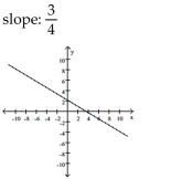 <strong>Graph the linear equation and determine its slope, if it exists. </strong> A) B) C) D)