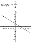<strong>Graph the linear equation and determine its slope, if it exists. </strong> A) B) C) D)