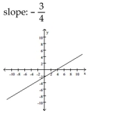 <strong>Graph the linear equation and determine its slope, if it exists. </strong> A) B) C) D)