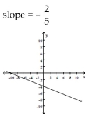 <strong>Graph the linear equation and determine its slope, if it exists. </strong> A) B) C) D)