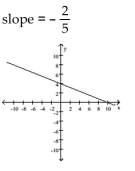 <strong>Graph the linear equation and determine its slope, if it exists. </strong> A) B) C) D)