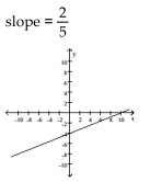<strong>Graph the linear equation and determine its slope, if it exists. </strong> A) B) C) D)