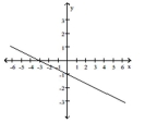 Provide an appropriate response. -Write the equation of the line in the following graph.