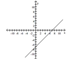 Provide an appropriate response. -Use the graph to find the slope, x-intercept and y-intercept of the line.