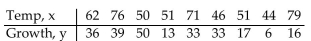 Use the REGRESSION feature on a graphing calculator. -The paired data below consists of the temperature on randomly chosen days and the amount of a certain kind of plant grew (in millimeters). Find the linear function that predicts a plant's growth as a function of the temperature. Round your answer to two Decimal places.