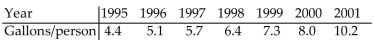 Use the REGRESSION feature on a graphing calculator. -The use of bottled water in the United States has shown a steady increase in recent years. The table shows the annual per capita consumption for the years 1995 - 2001. With x being the years since 1995, find the linear function that represents this data. Round your answer to two decimal Places.