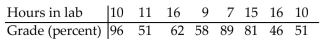 Use the REGRESSION feature on a graphing calculator. -A study was conducted to compare the average time spent in the lab each week versus course grade for computer students. The results are recorded in the table below. Use linear regression to find a linear function that predicts a student's course grade as a function of the number of hours Spent in lab.