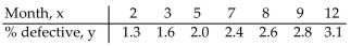 Use the REGRESSION feature on a graphing calculator. -For some reason the quality of production decreased as the year progressed at a flash drive manufacturing plant. The following data represent the percentage of defective flash drives produced at the plant in the Corresponding month of the year. Use the regression equation with values rounded to four decimals to predict the percentage of defective drives in month 6, June.