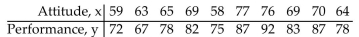 Use the REGRESSION feature on a graphing calculator. -Efficiency experts rate employees according to job performance and attitude. The results for several randomly selected employees are given below. Find the regression line which can be used to predict performance rating if attitude rating is known.