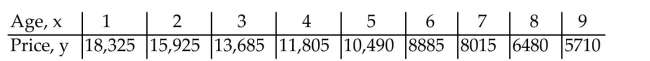 Use the REGRESSION feature on a graphing calculator. -The average retail price in the Spring of 2000 for a used Camaro Z28 coupe depends on the age of the car as shown in the following table. Find the quadratic model that best estimates this data. Round your answer to whole numbers.