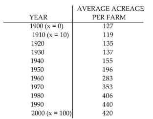 Use the REGRESSION feature on a graphing calculator. -As the number of farms has decreased in South Carolina, the average size of the remaining farms has grown larger, as shown below. Let x represent the number of years since 1900. Use a graphing calculator to fit a quadratic function to the data. Round Your answer to five decimal places.