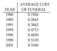 Use the REGRESSION feature on a graphing calculator. -Since 1984 funeral directors have been regulated by the Federal Trade Commission. The average cost of a funeral for an adult in a Midwest city has increased, as shown in the following table. Let x represent the number of years since 1980. Use a graphing calculator to fit a quartic function to the data. Round Your answer to five decimal places.