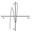 The graph that follows is the graph of a polynomial function. (i) What is the minimum degree of a polynomial function that could have the graph? (ii) Is the leading coefficient of the polynomial negative or positive? -