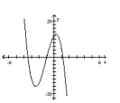 The graph that follows is the graph of a polynomial function. (i) What is the minimum degree of a polynomial function that could have the graph? (ii) Is the leading coefficient of the polynomial negative or positive? -