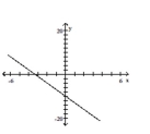The graph that follows is the graph of a polynomial function. (i) What is the minimum degree of a polynomial function that could have the graph? (ii) Is the leading coefficient of the polynomial negative or positive? -