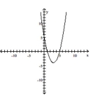 Write an equation for the lowest-degree polynomial function with the graph and intercepts shown in the figure. -