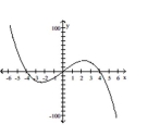 Write an equation for the lowest-degree polynomial function with the graph and intercepts shown in the figure. -