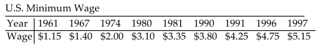 Solve the problem. -In the table below, the amount of the U.S. minimum wage is listed for selected years. Find an exponential regression model of the form y = a ·bx, where y represents the U.S. minimum wage x years after 1960. Round a and b to four decimal places. According to this model, what will the minimum wage be in 2005? In 2010?