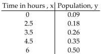 Use the REGRESSION feature on a graphing calculator. -A strain of E-coli Beu-recA441 is placed into a petri dish at 30°Celsius and allowed to grow. The following data are collected. Theory states that the number of bacteria in the petri dish will initially grow according to the law Of uninhibited growth. The population is measured using an optical device in which the amount of light that Passes through the petri dish is measured. Find the exponential equation in the form , where x is the hours of growth. Round to four decimal Places.