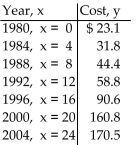 Use the REGRESSION feature on a graphing calculator. -The total cost of the Democratic and the Republican national conventions has increased 596% over the 20-year period between 1980 and 2004. The following table lists the total cost, in millions of dollars, for selected years. Find the exponential functions that best estimates this data. Round your answer to four decimal places