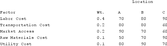 <strong>A location analysis has been narrowed down to three locations. The critical factors, their weights, and the ratings for each location are shown below If the decision rule is to select the location with the greatest composite score exceeding 80, management should choose</strong> A)location A. B)location B. C)location C. D)either location B or location C. E)to reject all locations.
