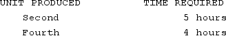 A manager wants to analyze the learning curve associated with producing one of his company's products. Accordingly, he has gathered the following data: Approximately how long will it take to produce the 10<sup>th</sup> unit?