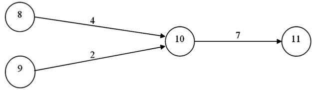 <strong>Consider the portion of a project depicted by this graph: What is the earliest finish time for activity 10-11 (far right-hand side)if the earliest start time of 8-10 (upper left-hand side)is 12 and the earliest start time of 9-10 (lower left-hand side)is 13?</strong> A)22 B)23 C)24 D)25 E)26