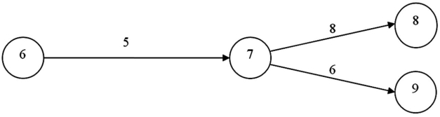 <strong>Consider the portion of a project depicted by this graph: What is the latest start time of activity 6-7 if the latest finish of activity 7-8 is 26, and the latest finish of activity 7-9 is 23?</strong> A)18 B)17 C)13 D)12 E)10