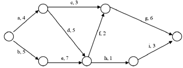 <strong>A project is represented by the following diagram: The critical path for the network shown is:</strong> A)a-c-g. B)a-d-f-g. C)a-d-h-i. D)b-e-f-g. E)b-e-h-i.