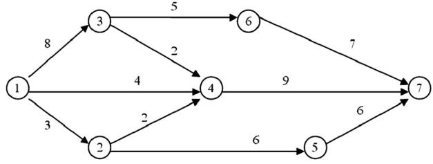 A project is represented by the following diagram: The critical path for the network shown is:
