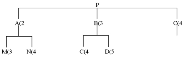Refer to this product tree If 17 Ps are needed, and no on-hand inventory exists for any items, how many Cs will be needed?
