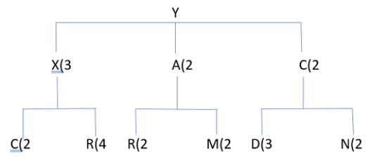 Refer to this product tree If 24 Ys are needed, and no on-hand inventory exists for any items, how many Rs will be needed?