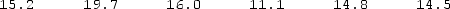 <strong>The following data occurs chronologically from left to right The number of runs up and down is:</strong> A)2. B)3. C)4. D)5. E)none of these.