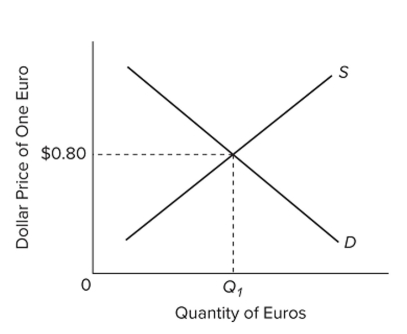 <strong> The accompanying diagram represents a flexible exchange market for foreign currency. Other things equal, a rightward shift of the demand curve would</strong> A) depreciate the dollar. B) appreciate the dollar. C) reduce the equilibrium quantity of euros. D) depreciate the euro.