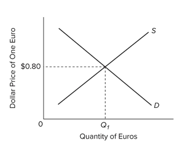 <strong> The accompanying diagram represents a flexible exchange market for foreign currency. Other things equal, a leftward shift of the demand curve would</strong> A) depreciate the dollar. B) appreciate the euro. C) reduce the equilibrium quantity of euros. D) cause a surplus of euros.