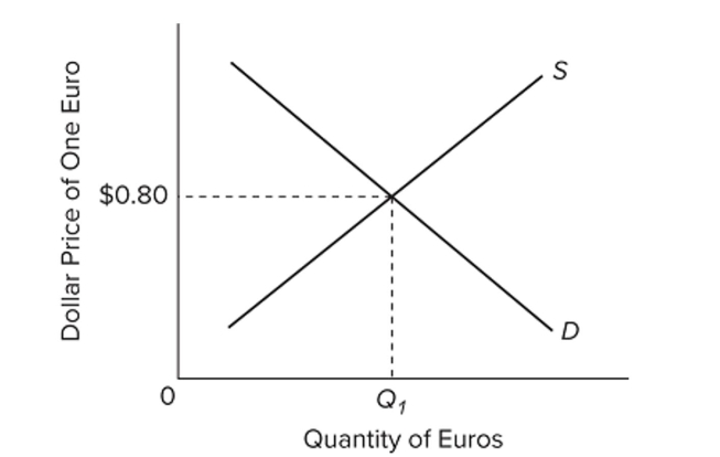 <strong> The accompanying diagram represents a flexible exchange market for foreign currency. Other things equal, a leftward shift of the supply curve would</strong> A) appreciate the euro. B) cause a shortage of euros. C) increase the equilibrium quantity of euros. D) appreciate the dollar.