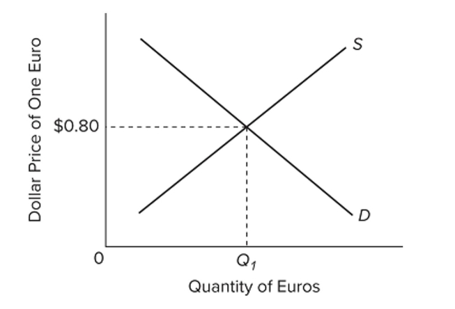 <strong> The accompanying diagram represents a flexible exchange market for foreign currency. Other things equal, a rightward shift of the supply curve would</strong> A) appreciate the euro. B) cause a surplus of euros. C) decrease the equilibrium quantity of euros. D) appreciate the dollar.