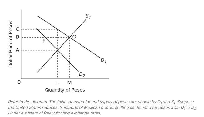 <strong> </strong> A) gold would flow from Mexico to the United States. B) the dollar price of pesos would fall from B dollars equals 1 peso to A dollars equals 1 peso. C) a problem of rationing a shortage of pesos would arise in the United States. D) the dollar price of pesos would increase to C dollars equals 1 peso.