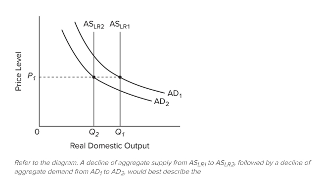 <strong> </strong> A) direct relationship between aggregate supply and aggregate demand. B) real-business-cycle view of recession. C) monetarist view of recession. D) mainstream, Keynesian-based view of recession.