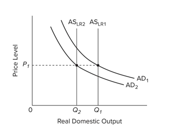 <strong> Refer to the diagram. The real-business-cycle view of recession would best be described by</strong> A) a decrease of aggregate demand from A D _ { 1 } to A D _ { 2 } , followed by a decrease in aggregate supply from \mathrm { AS } _\mathrm { LR 1} to \mathrm { AS } _\mathrm { LR 2} . B) an increase in aggregate demand from A D _ { 1 } to A D _ { 2 } , which in turn causes a decrease in aggregate supply from A S _ { \mathrm { LR } 1 } to A S _ { \mathrm { LR } 2 } . C) a decrease in aggregate supply from \mathrm { AS } _ { \mathrm { LR } 1 } to \mathrm { AS } _\mathrm { LR2 } , followed by a decrease in aggregate demand from A D _ { 1 } to A D _ { 2 } . D) a decrease in aggregate supply from \mathrm { AS } _ { \mathrm { LR } 1 } to \mathrm { AS } _ { \mathrm { LR } 2 } , followed by an increase in aggregate demand from A D _ { 2 } to A D _ { 1 } .