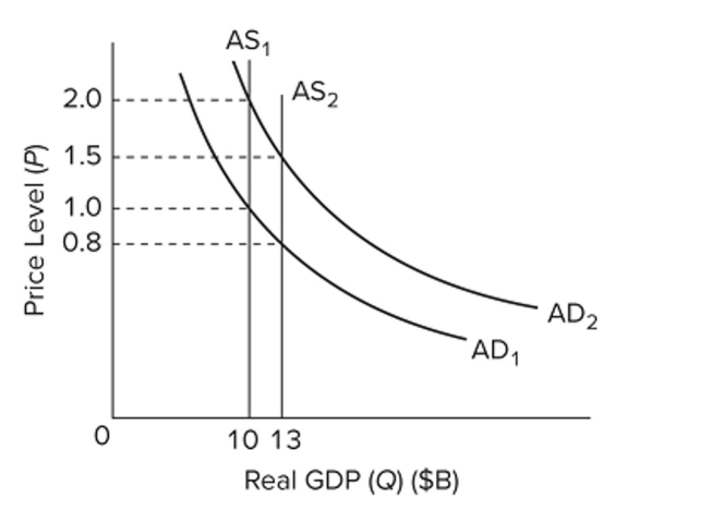 Answer this question based on the diagram and the equation of exchange. Assume that the velocity of money is constant at 4. Suppose that the increase of aggregate supply from A AS<sub>1</sub> to AS<sub>2</sub> indicates the economy's average increase in real output per year. According to monetarists, the proper monetary rule for price stability would be to increase the money supply by