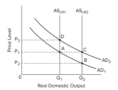 Refer to the graph. Assume that the economy was initially in equilibrium at point A. If there is a significant technological innovation in the economy, then according to real-business-cycle theory, Aggregate